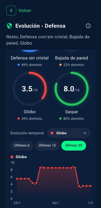 Seguimiento de evolución técnica en PxMetrics